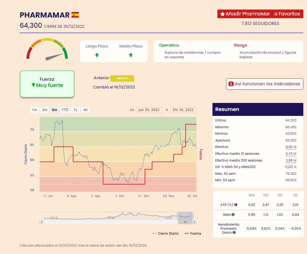PharmaMar indicadores de fuerza premium de Ei