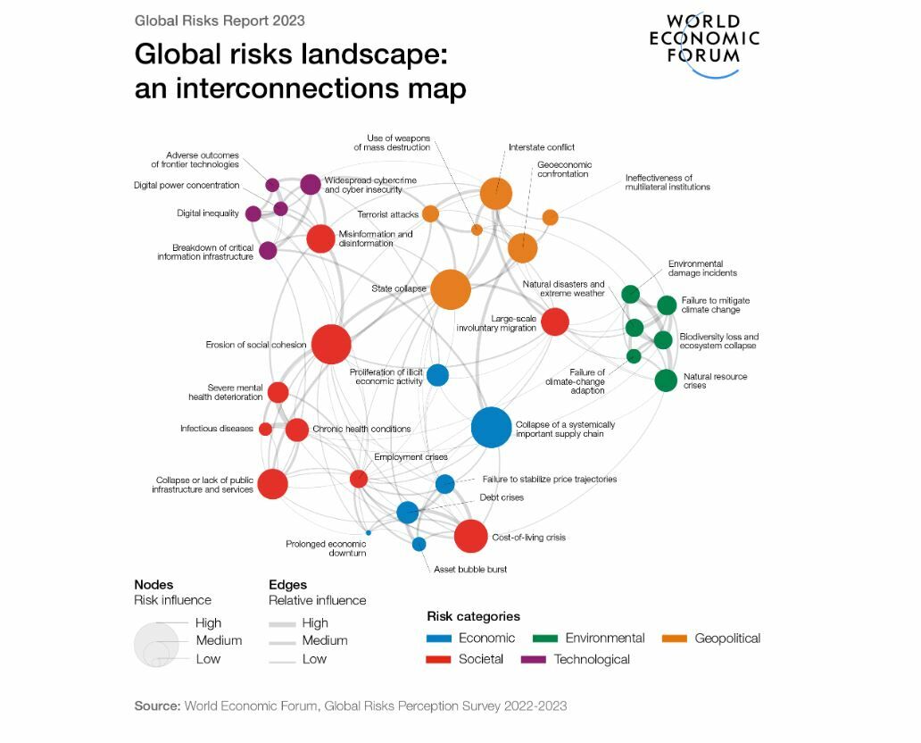 Davos mapa de riesgos globales