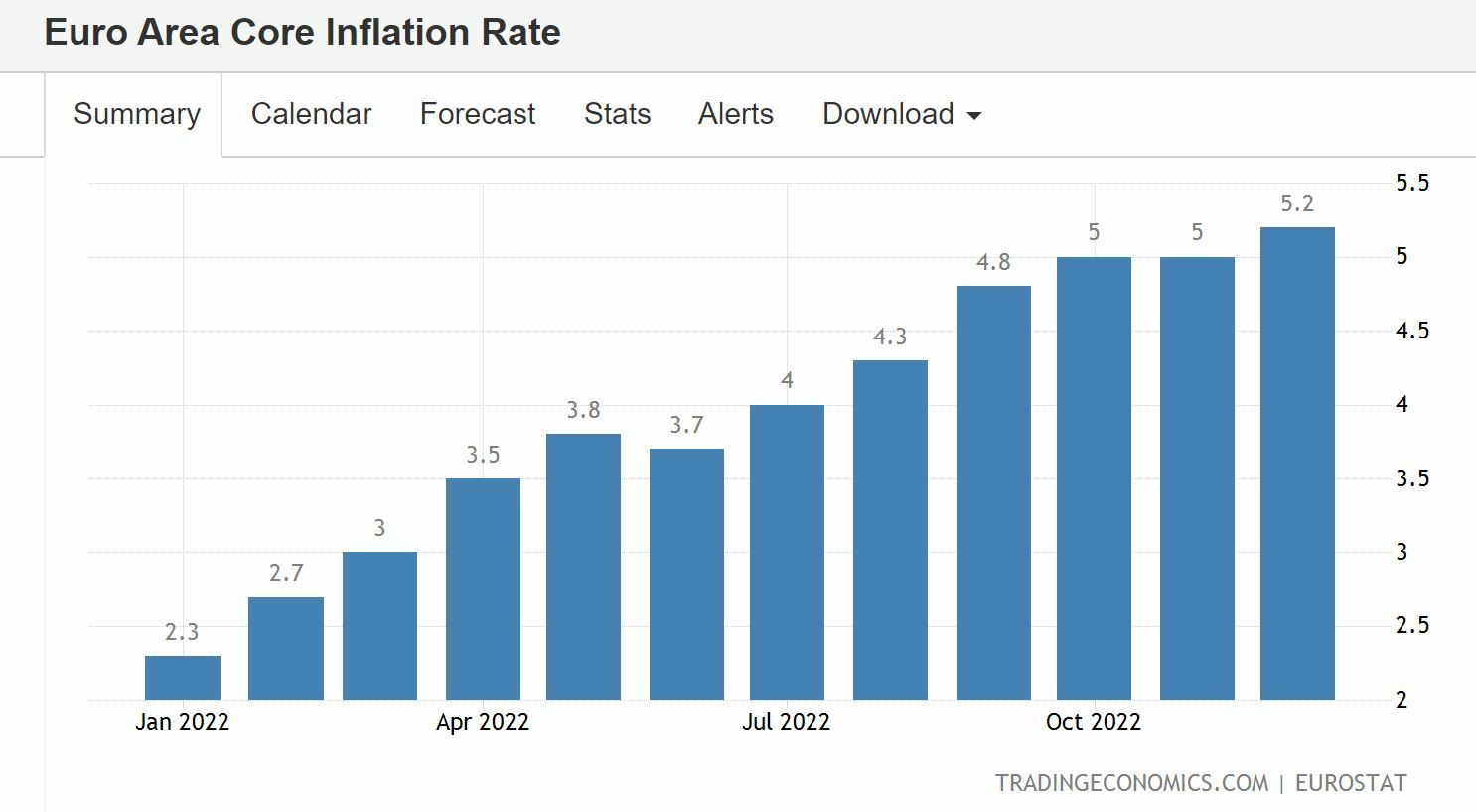 Evolución de la inflación subyacente en la eurozona 
