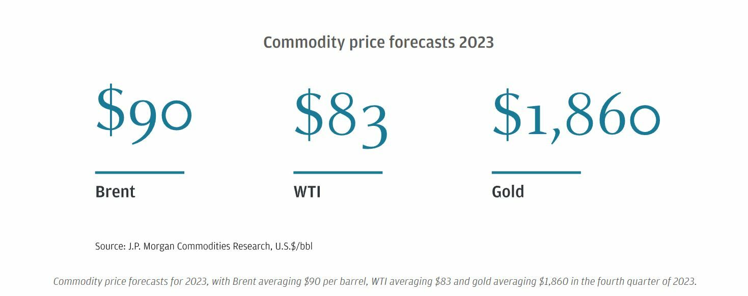 Previsiones de JPMorgan para la evolución del petróleo y el oro en 2023
