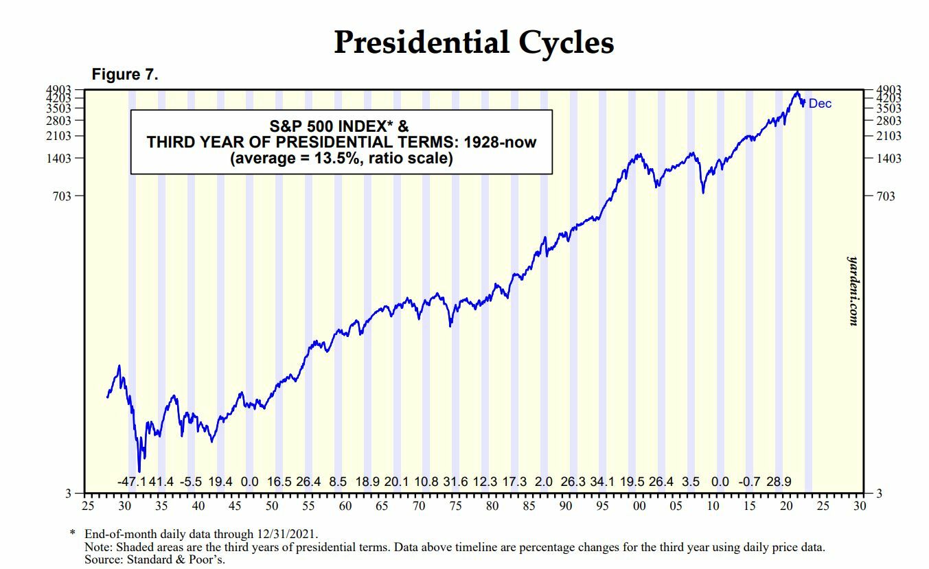 S&P 500 y su evolución en el tercer año de los presidentes en ejercicio