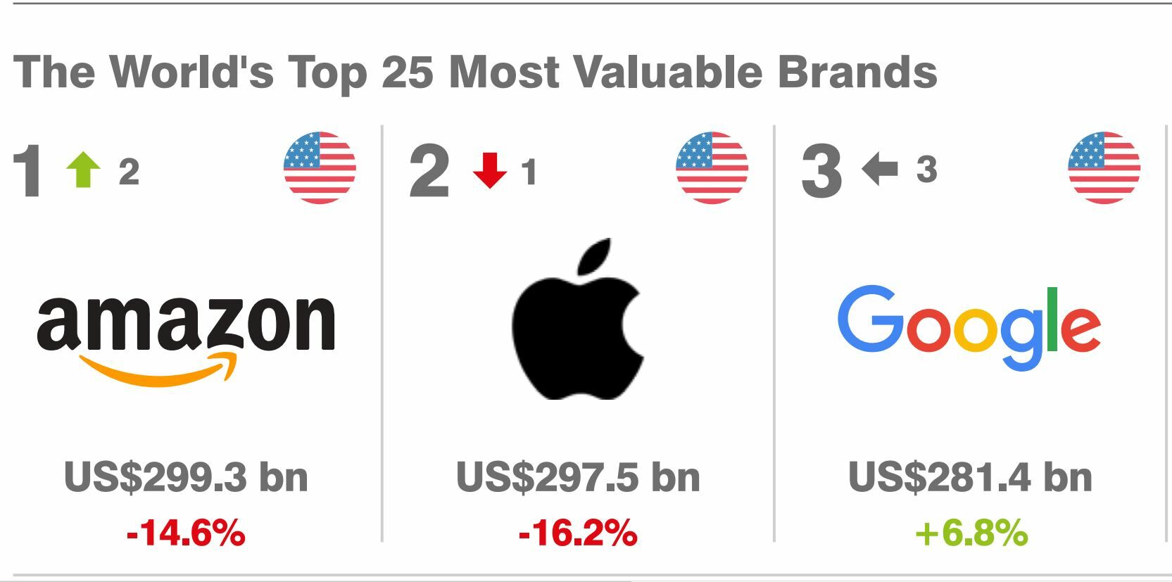 Ranking de BrandFinance sobre las marcas más valiosas del mundo