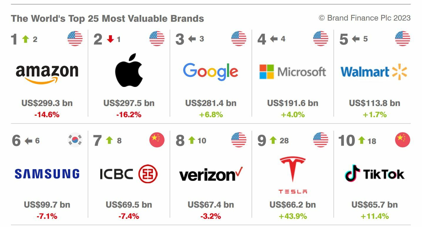 Marcas más valiosas del mundo según BrandFinance