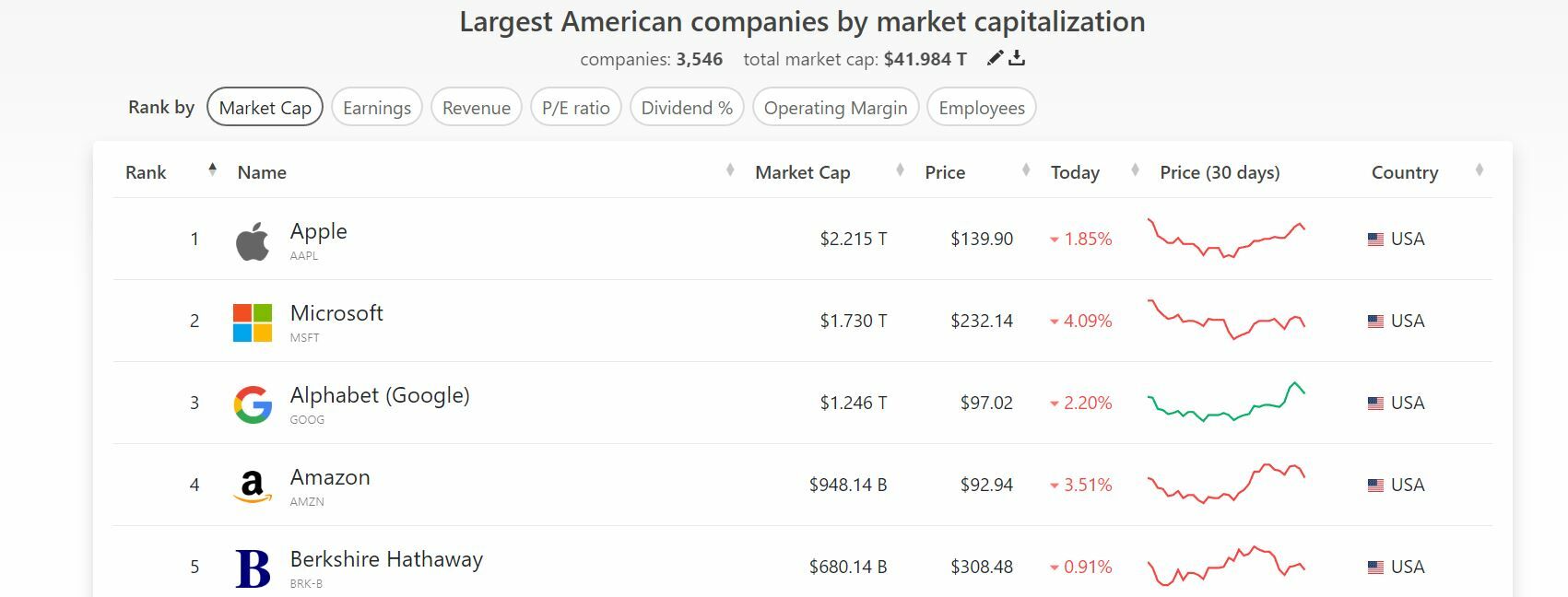 Empresas más capitalizadas de Estados Unidos 