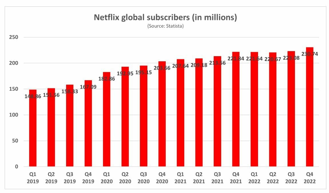 Netflix evolución en el número total de suscriptores
