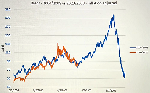 Correlación del petróleo Brent con la situación de 2000-2004 