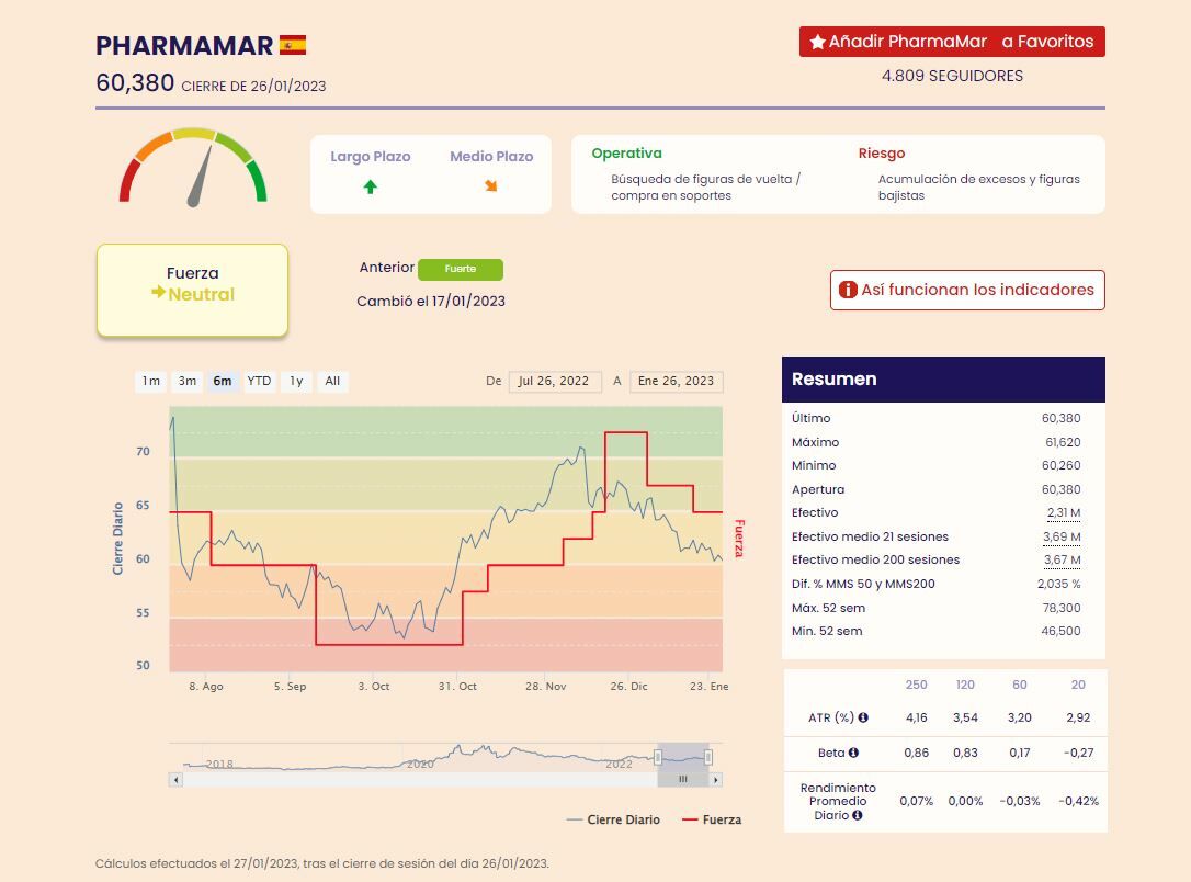 PharmaMar indicadores de Fuerza Premium del valor 