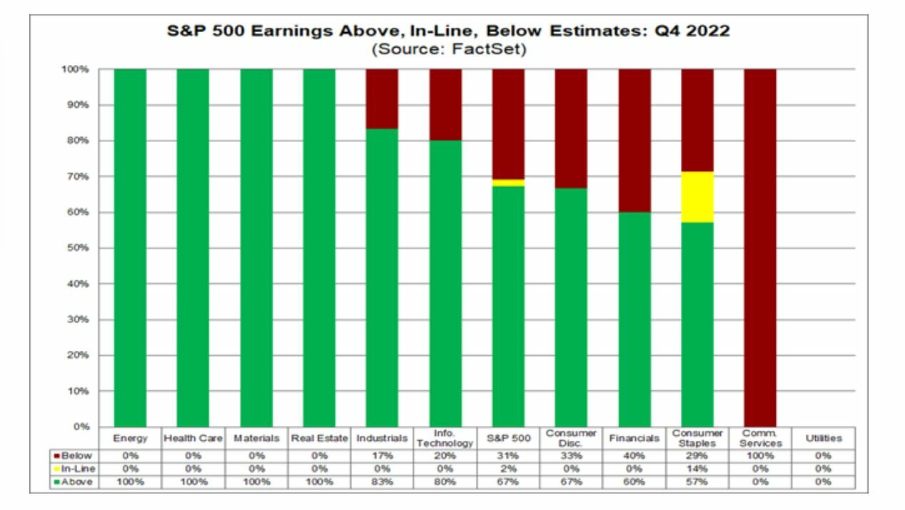 S&P evolución de la temporada de resultados a 20 de enero según FactSet