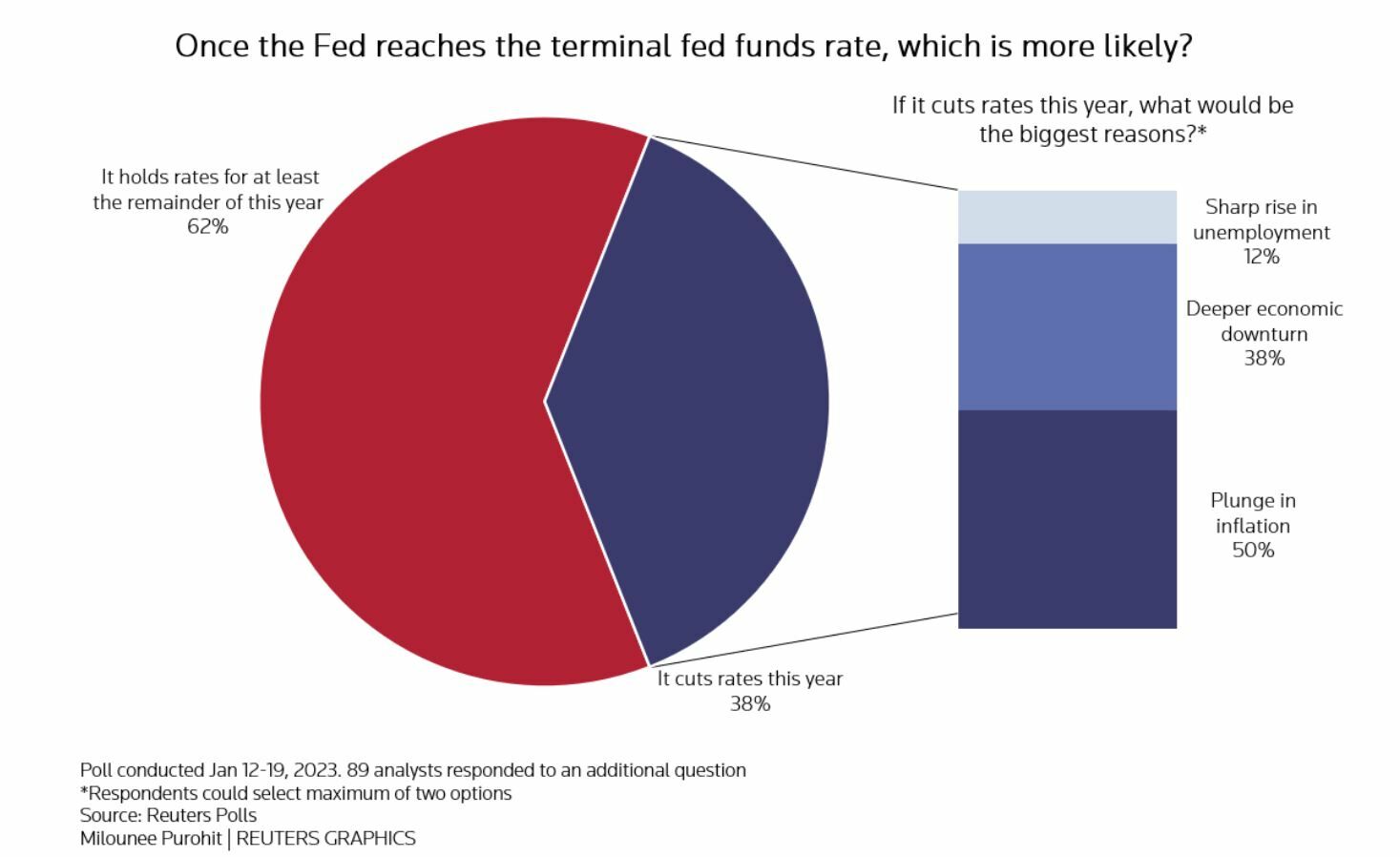 Posibilidades una vez que la Fed llegue al nivel decidido con los tipos, según Reuters