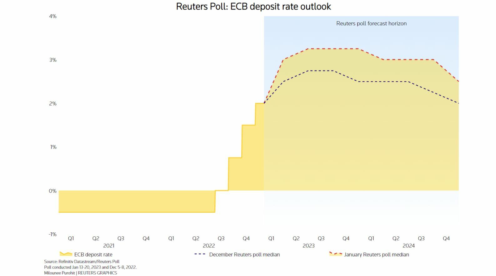 Encuesta de Reuters sobre cómo se comportará el BCE 