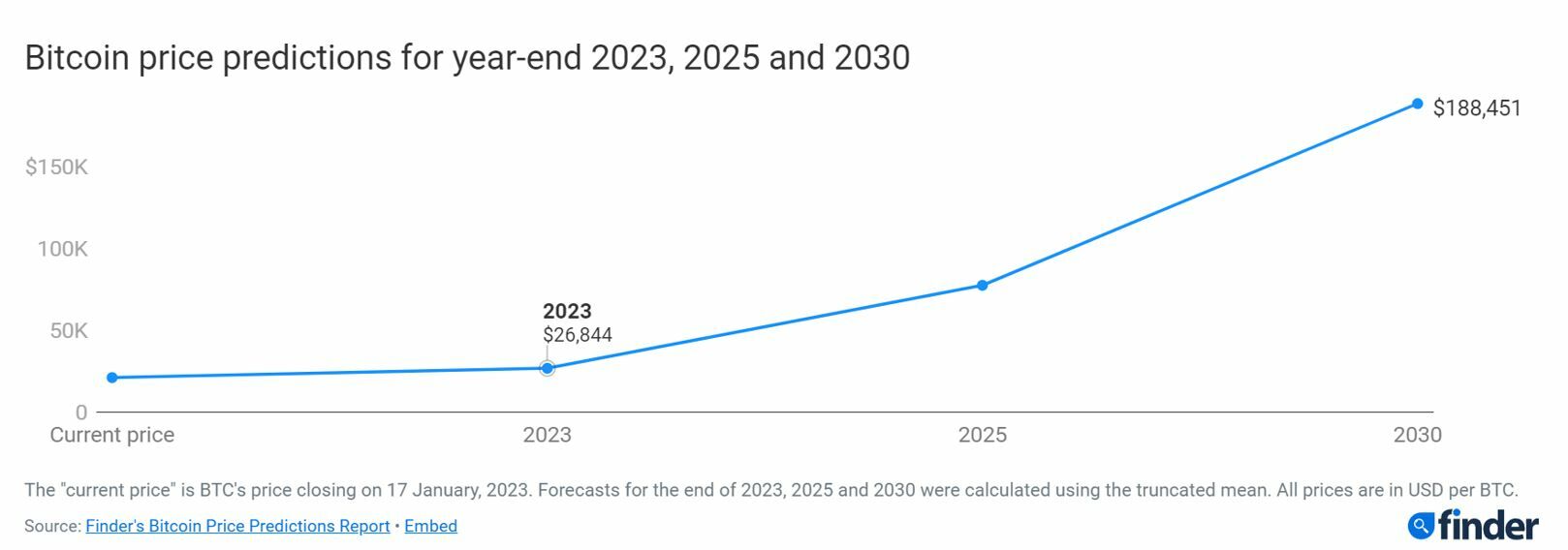 Bitcoin previsiones sobre el precio del valor en 2023, 2025 y 2030 de Finder.com