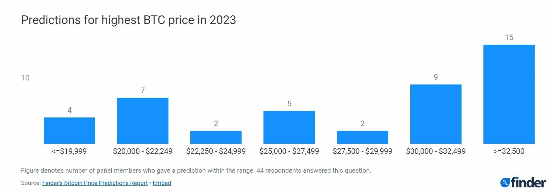 Previsiones sobre el precio máximo que alcanzará Bitcoin en 2023