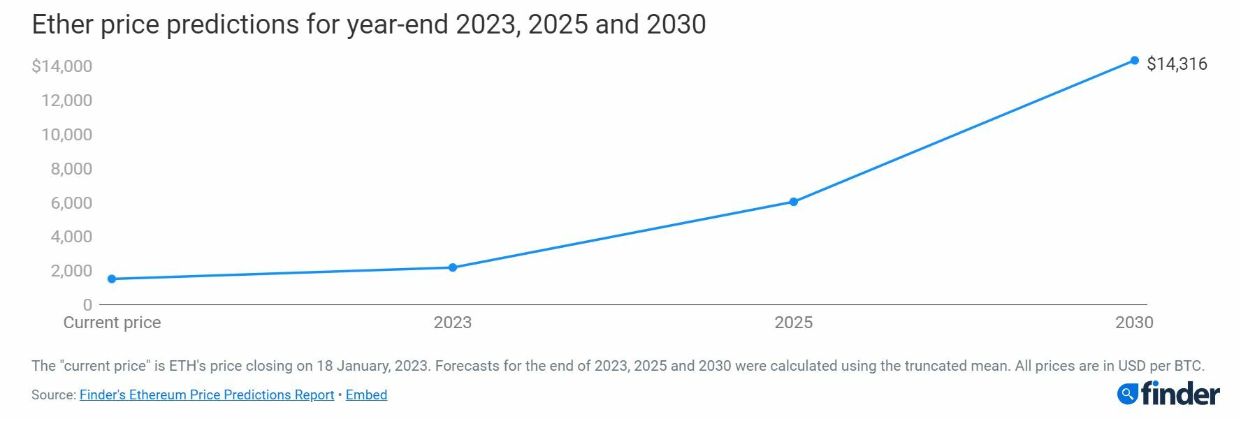 Ethereum y sus previsiones para 2023, 2025 y 2030