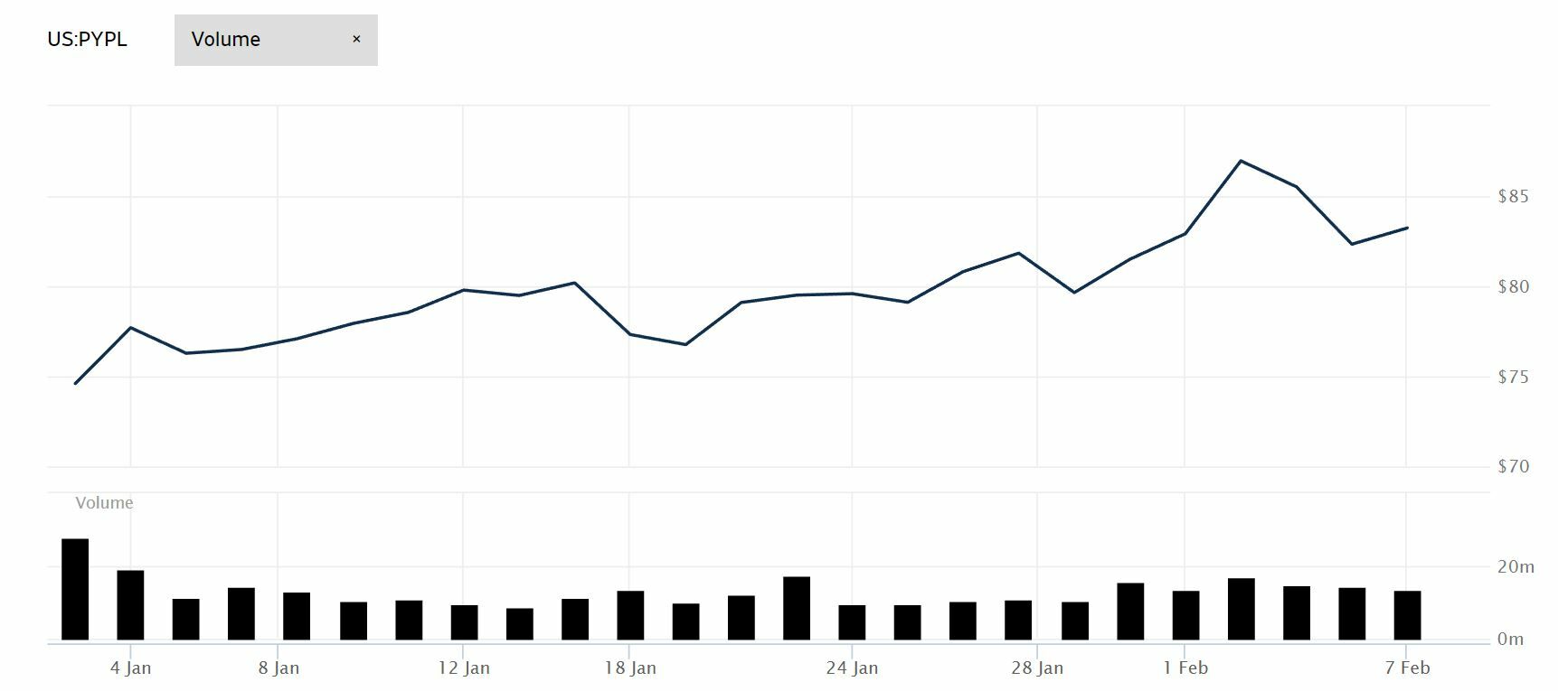 PayPal cotizaci&oacute;n anual del valor 