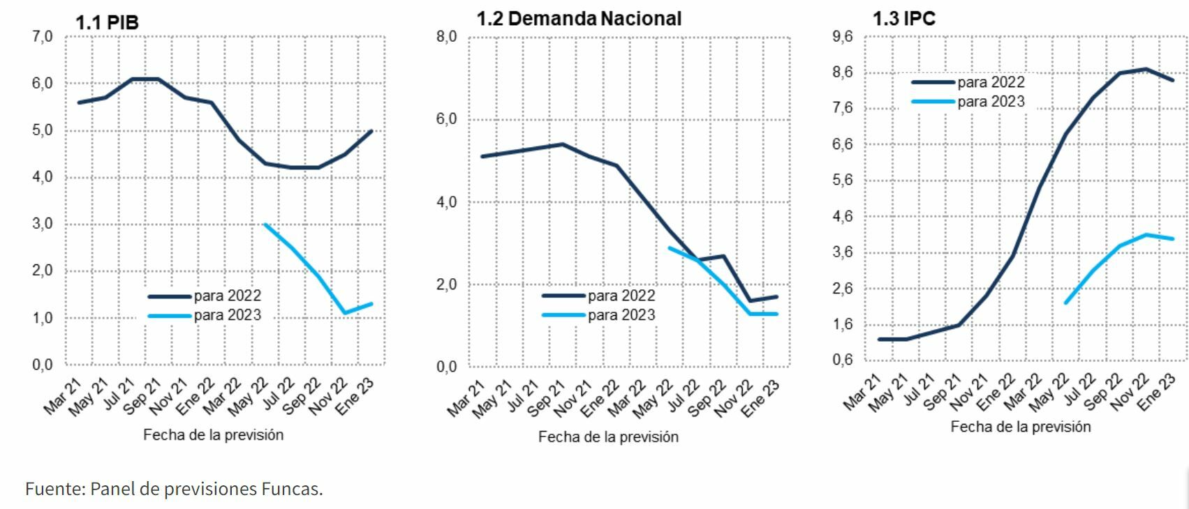 Panel de Funcas con las previsiones de evolución de los indicadores de España 