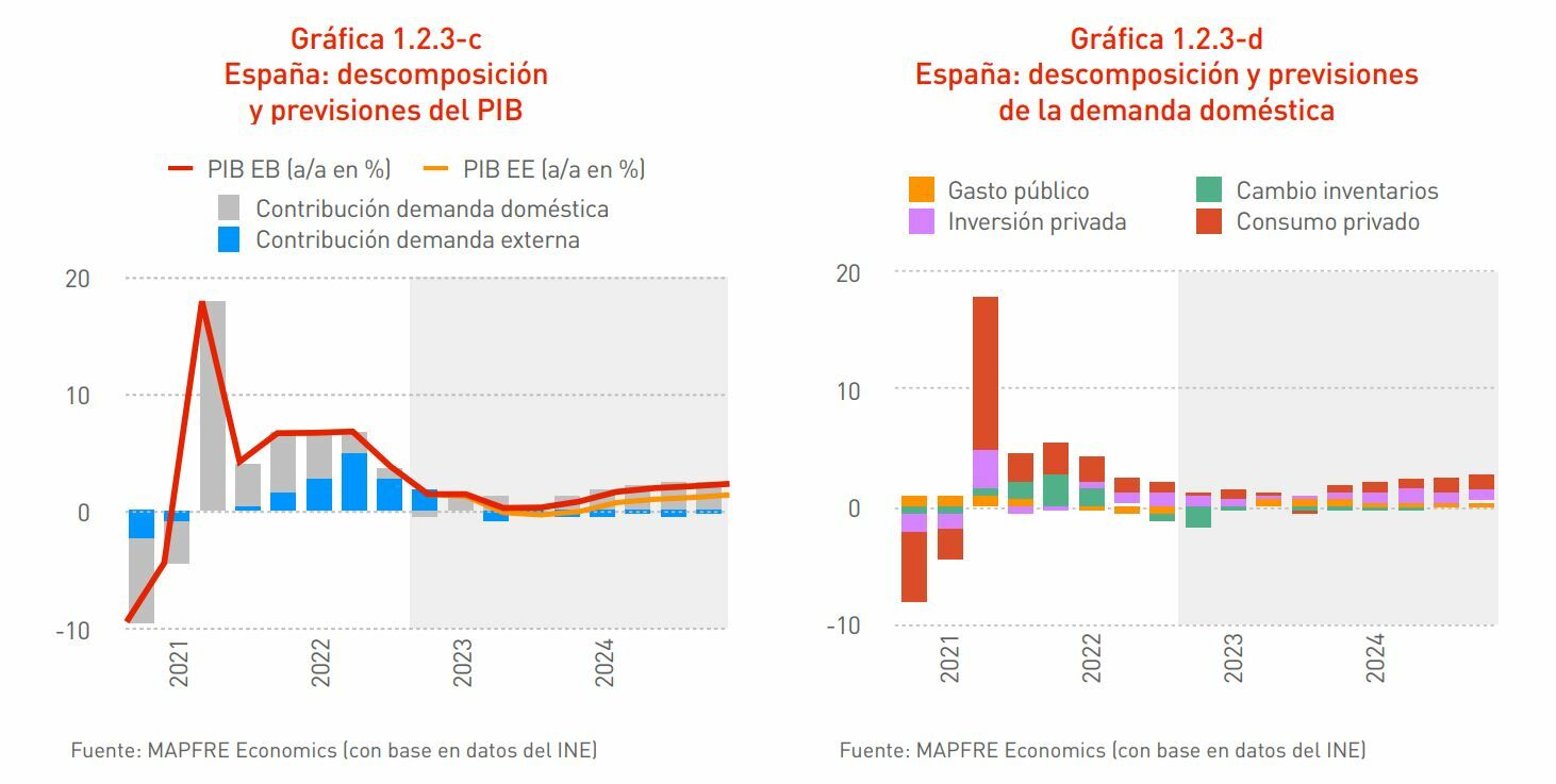 Mapfre Economics previsiones de crecimiento de España 
