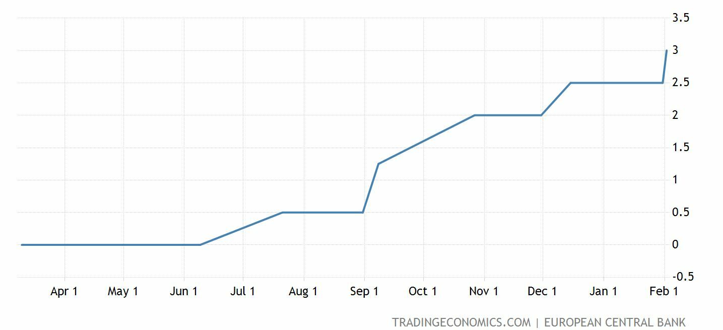 Evoluci&oacute;n de los tipos de inter&eacute;s en la eurozona