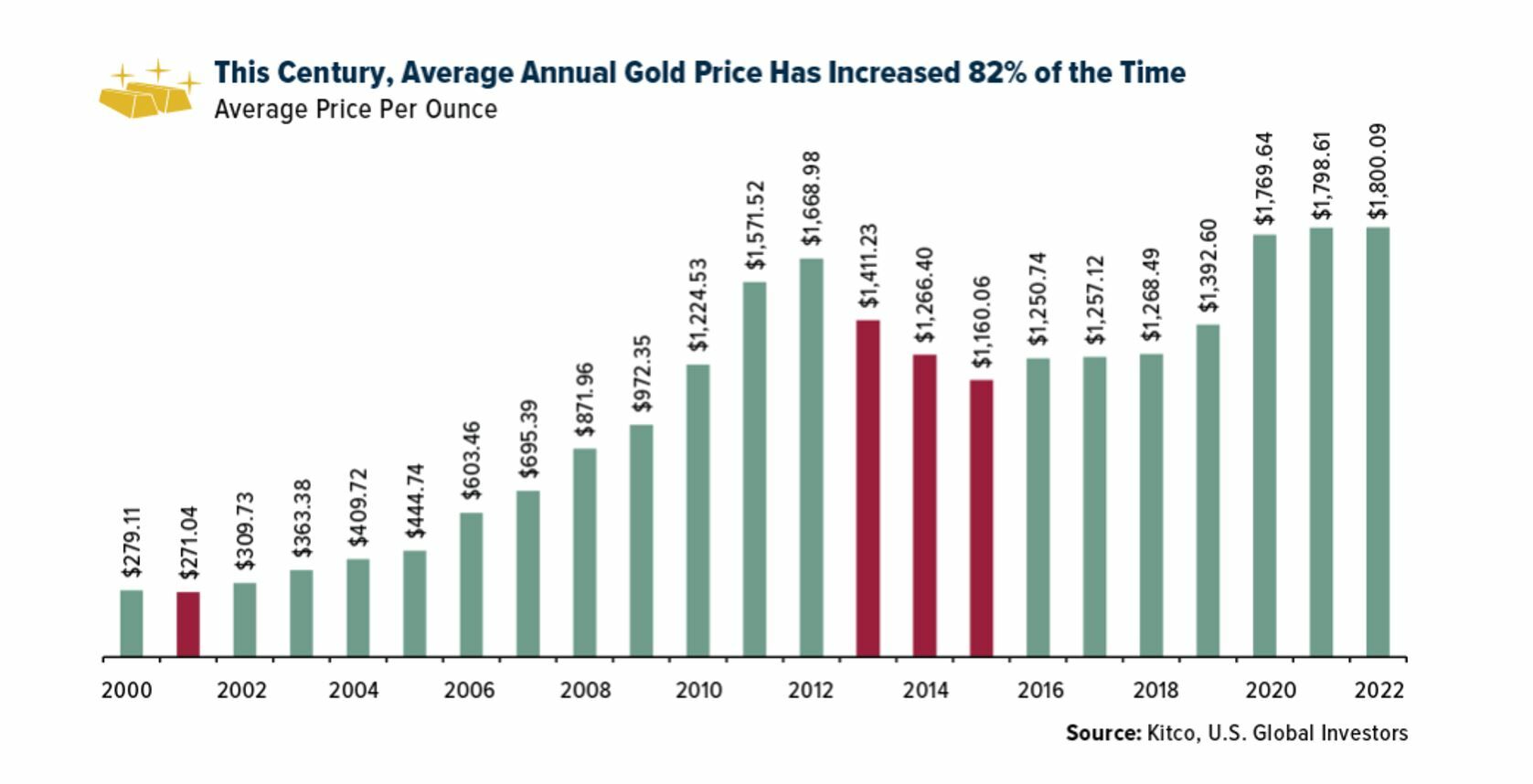 Precio medio anual del oro