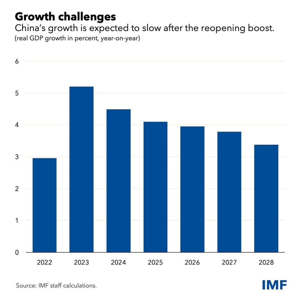 FMI - China