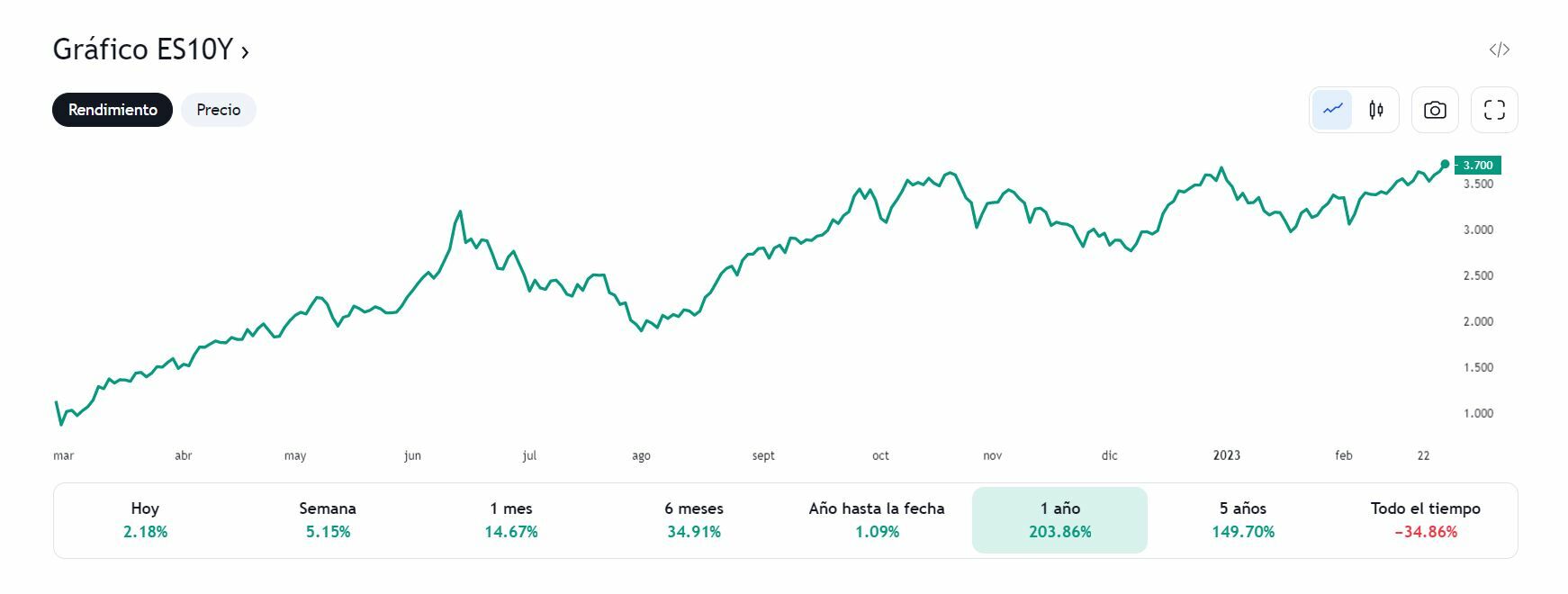 Evolución el bono español a 10 años Evolución el bono español a 10 años