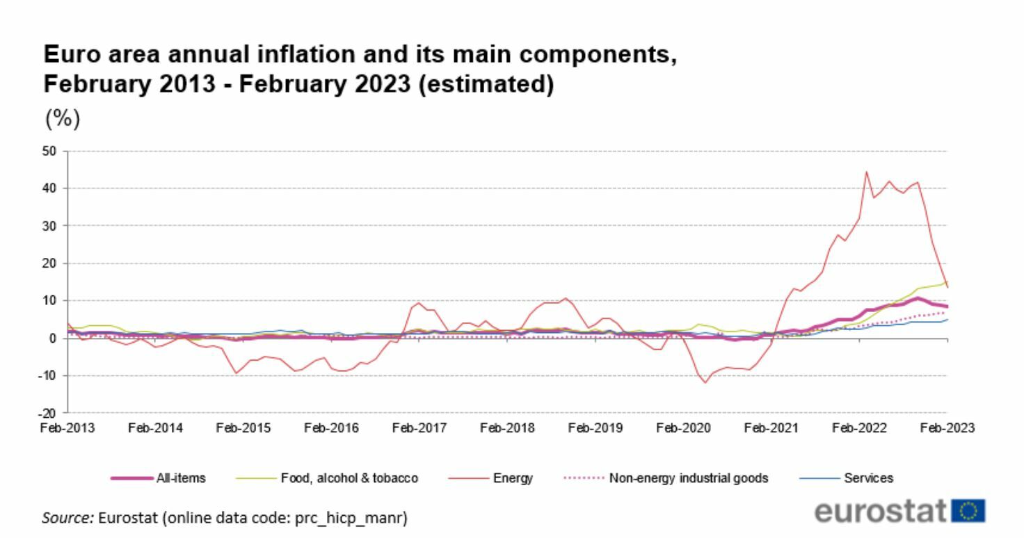 Inflación en la eurozona interanual hasta febrero 2023