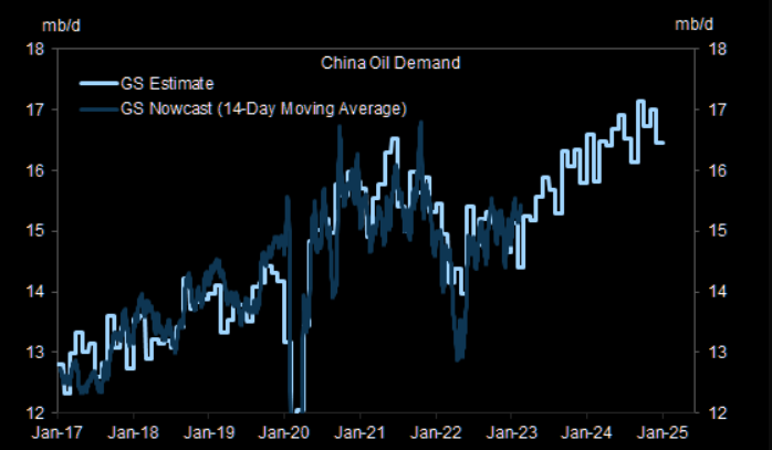 China - demanda de petróleo