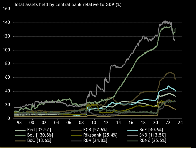 Balance de los bancos centrales 