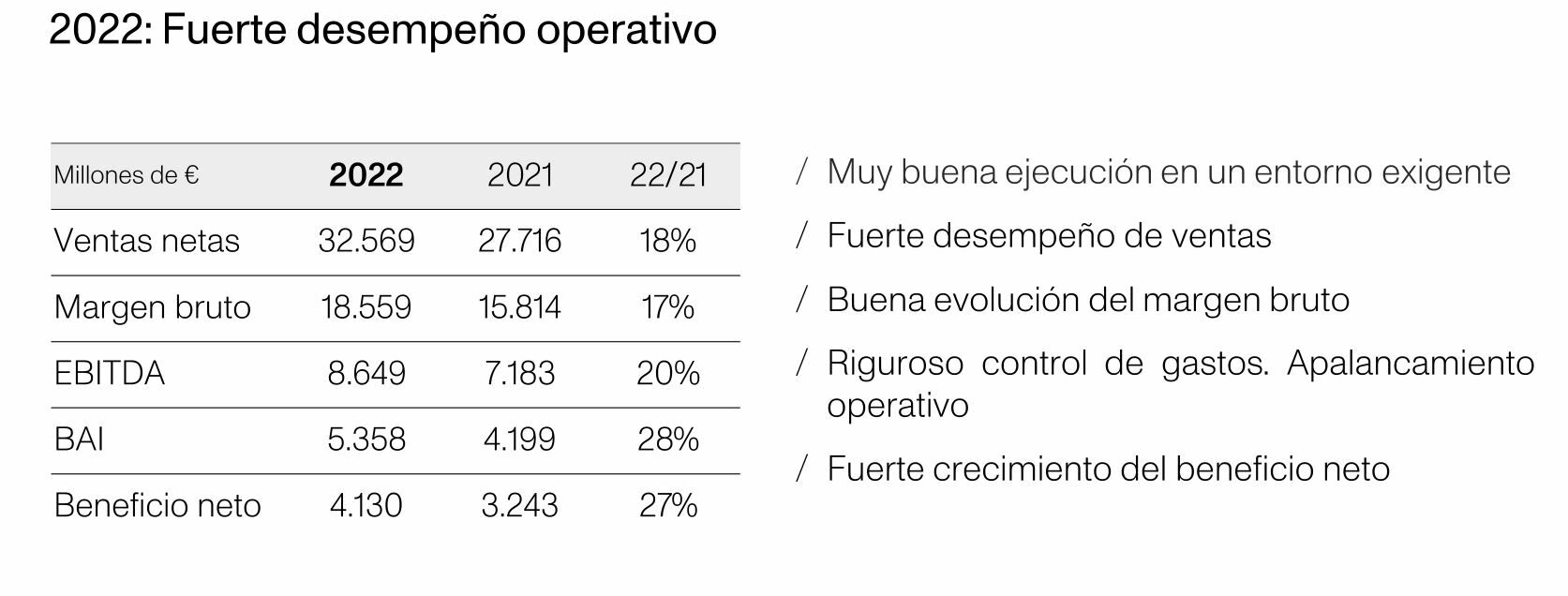 Resultados Inditex principales cifras de 2022