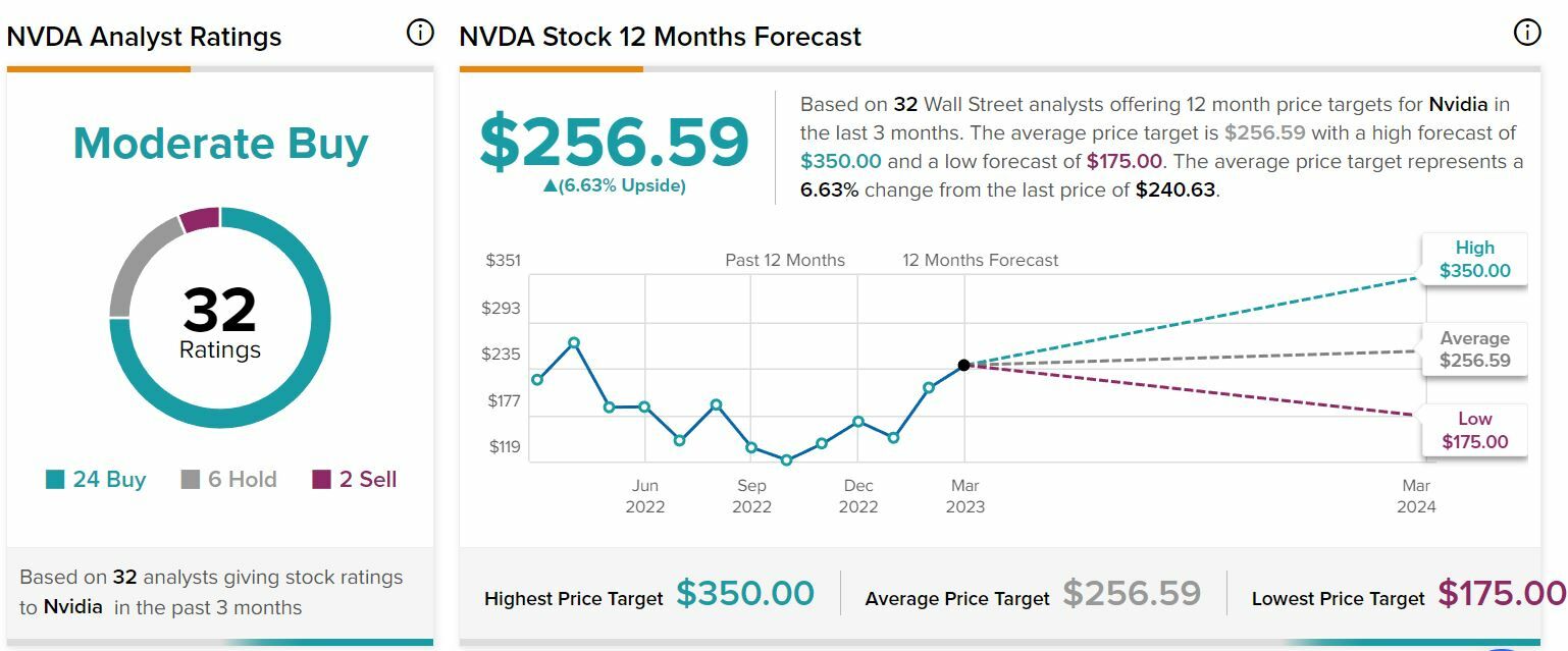 Nvidia recomendaciones y precio objetivo del valor en el mercado