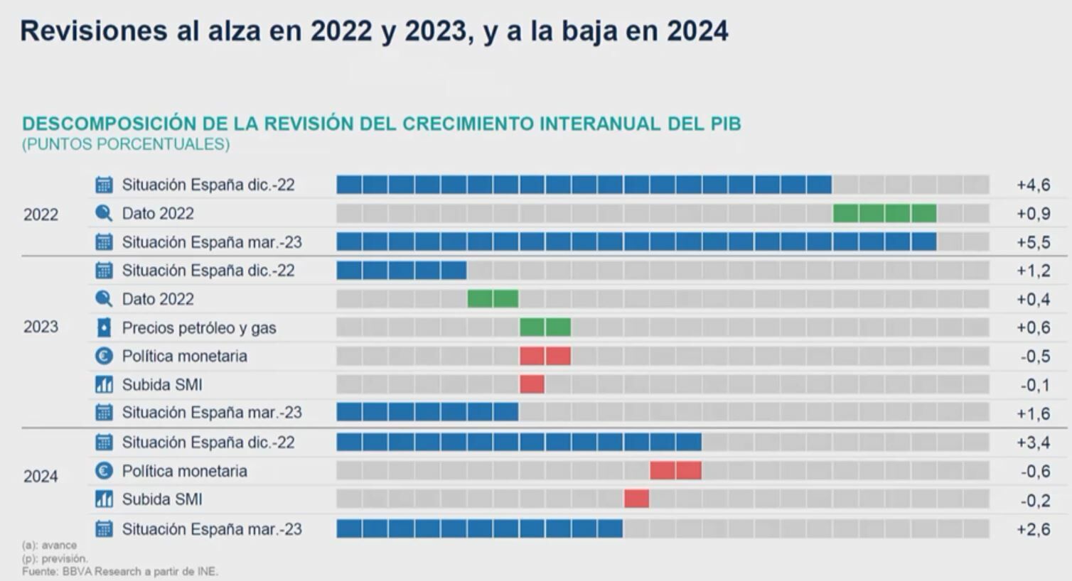 BBVA Research previsiones de crecimiento economía española