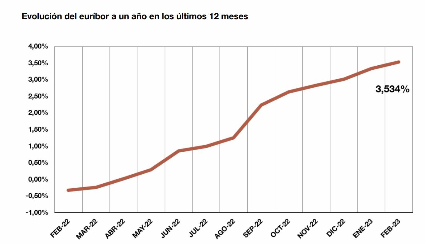 Evolución anual del euríbor a 12 meses, según el Banco de España