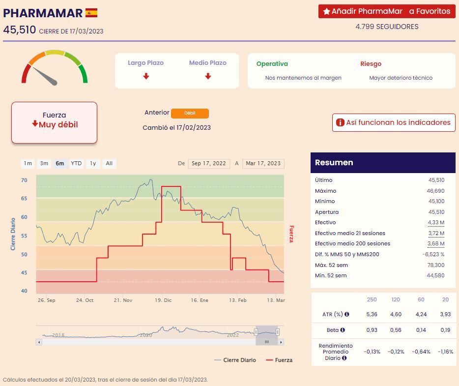 PharmaMar análisis premium del valor 