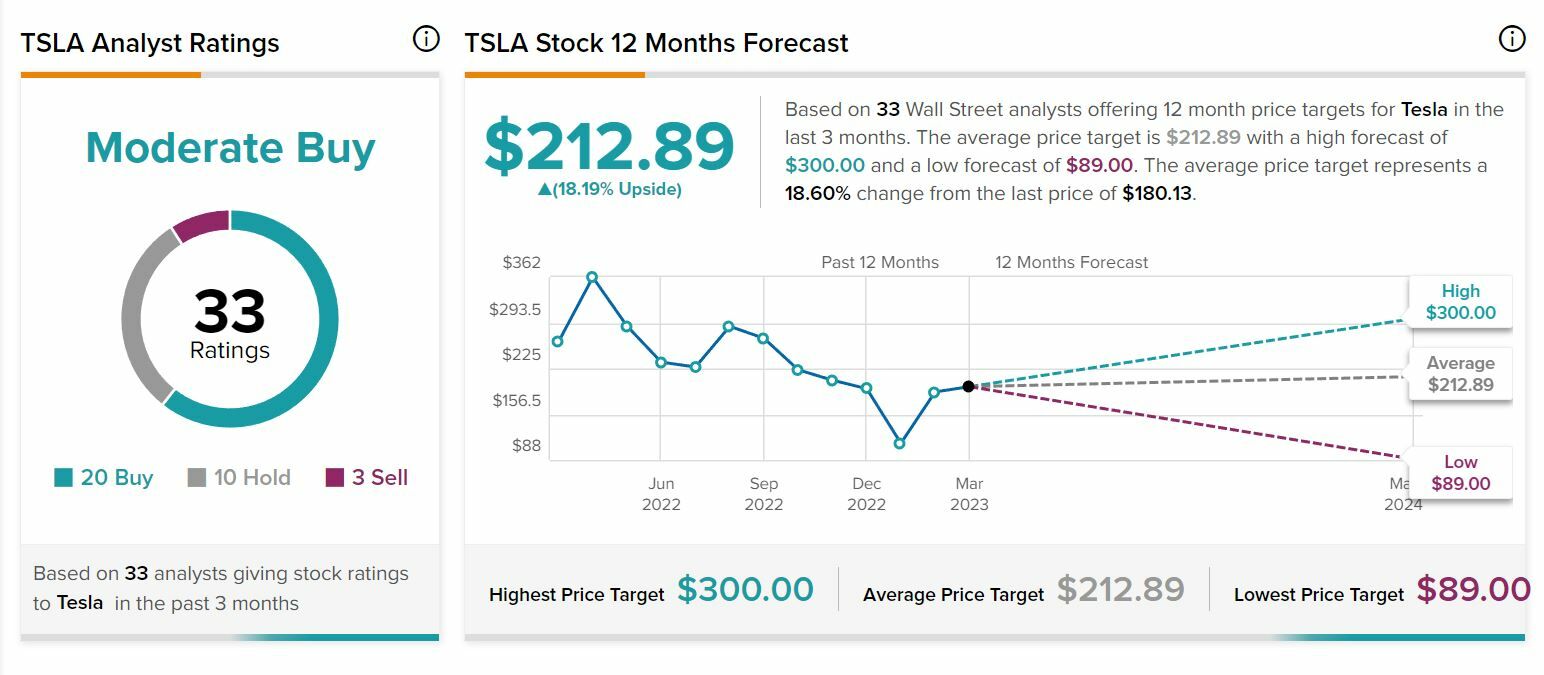 Tesla Recomendaciones y precio objetivo del valor 