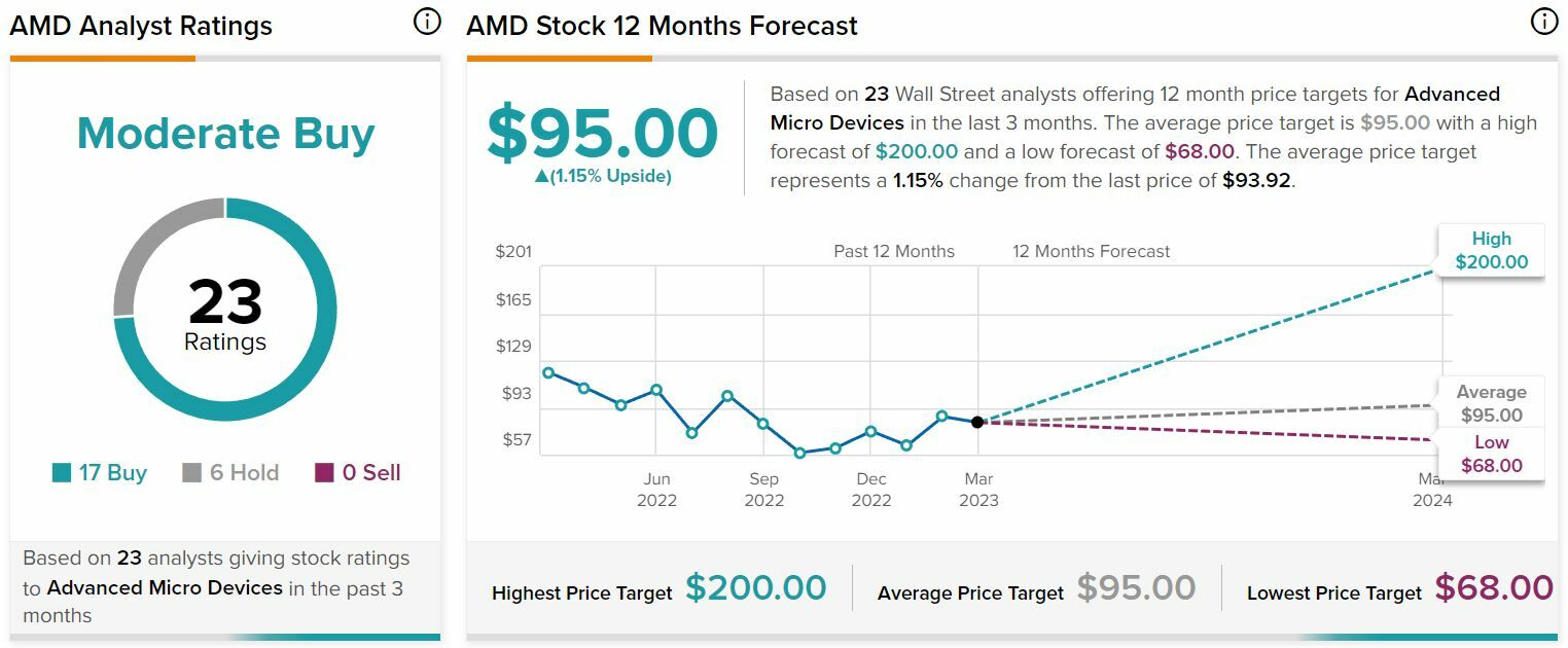 AMD recomendaciones y precio objetivo del valor 