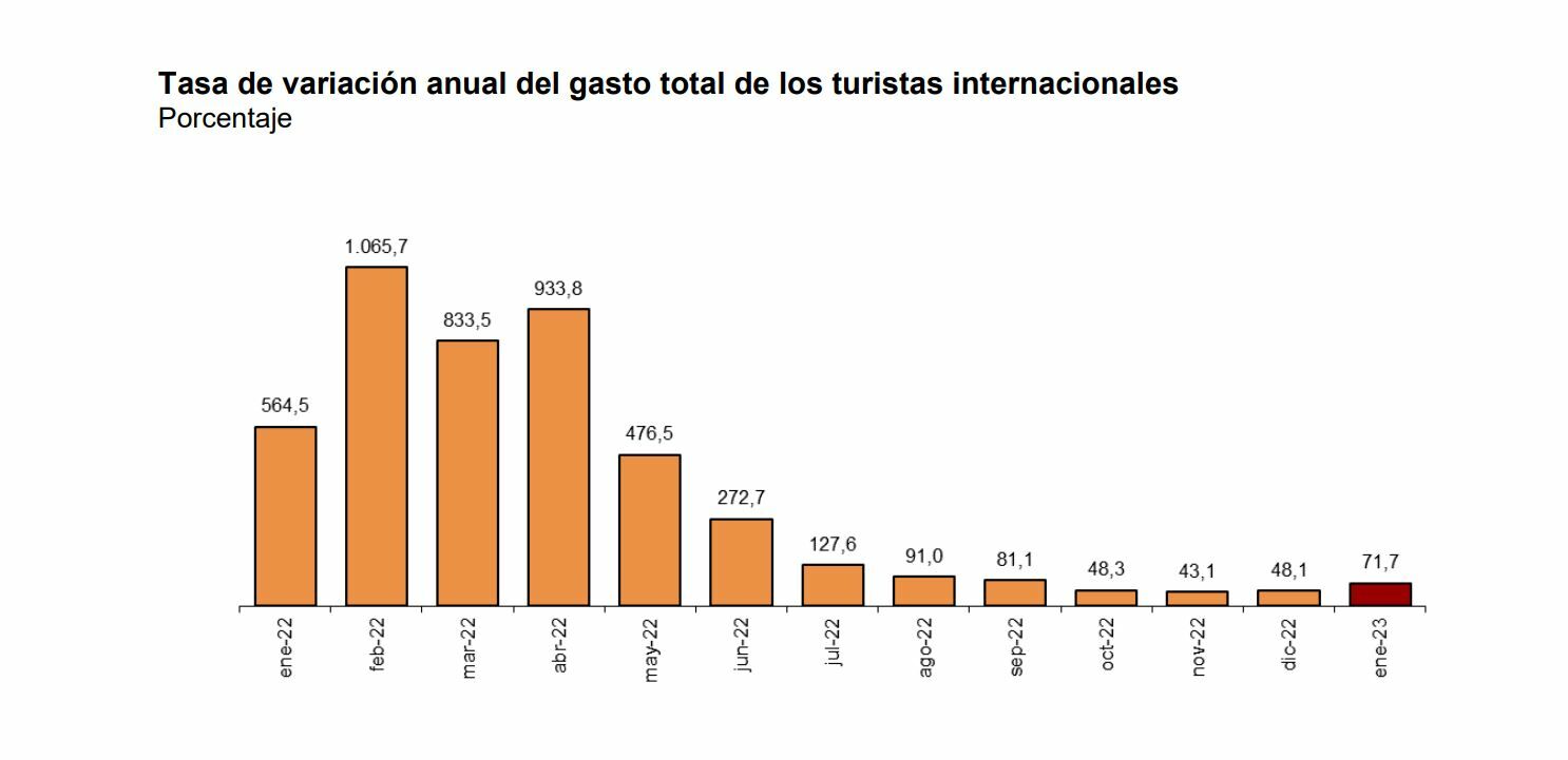 Turismo ingresos de los turistas internacionales y su evolcuión 