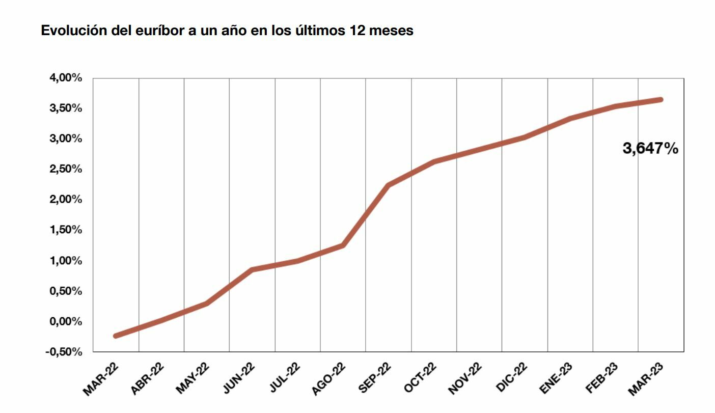 Euribor evolución en datos del Banco de España