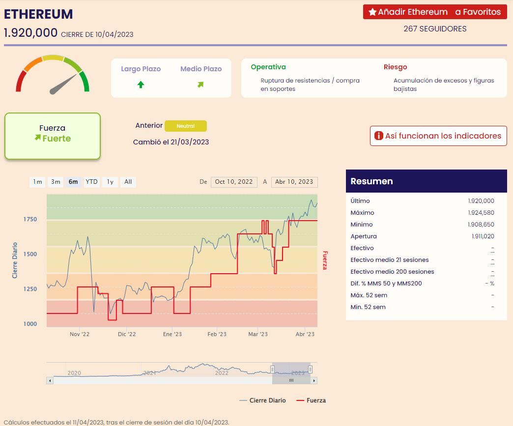 Ethereum indicadores de Fuerza Premium de Estrategias de Inversión