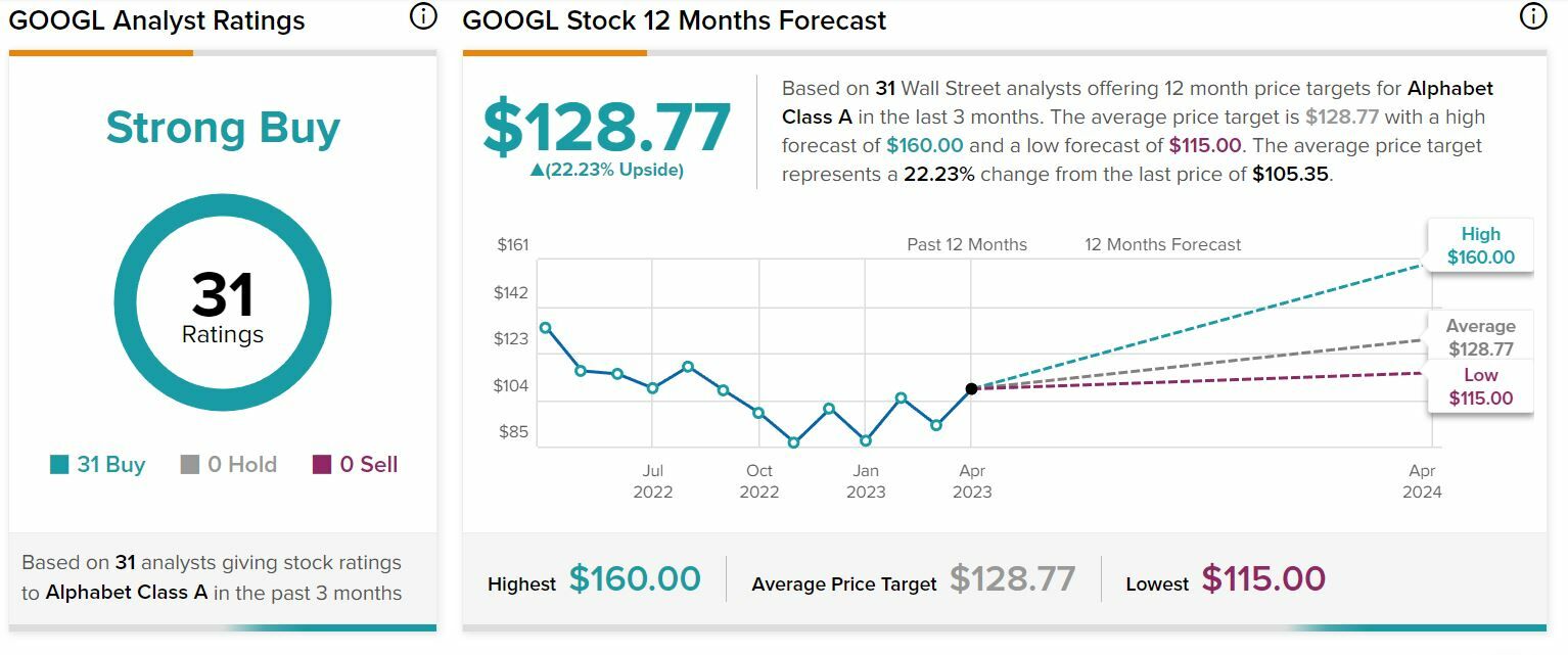 Google recomendaciones y precio objetivo de consenso sobre el valor 