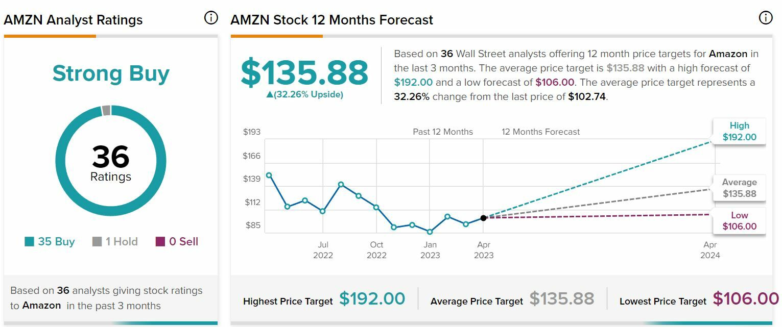Amazon recomendaciones y precio objetivo del valor