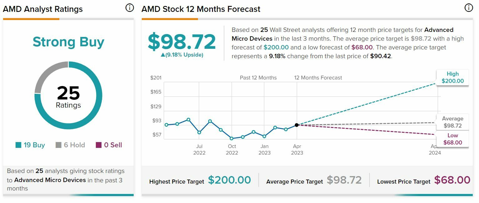 AMD Recomendaciones y precio objetivo del valor 