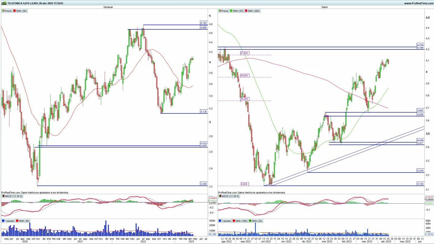 Telefónica análisis técnico del valor Telefónica análisis técnico del valor