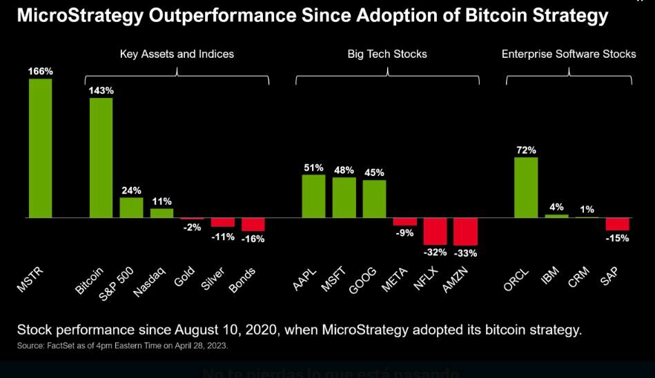Bitcoin y su evolución frente a otros activos desde agosto de 2020