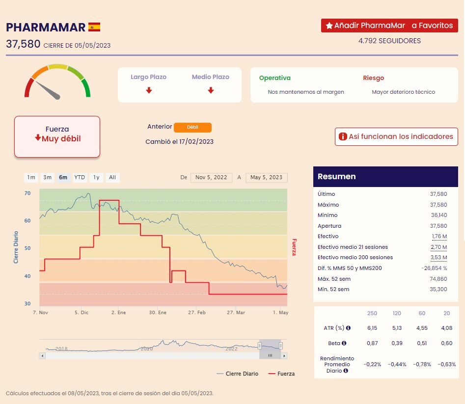 PharmaMar análisis premium del valor de EI
