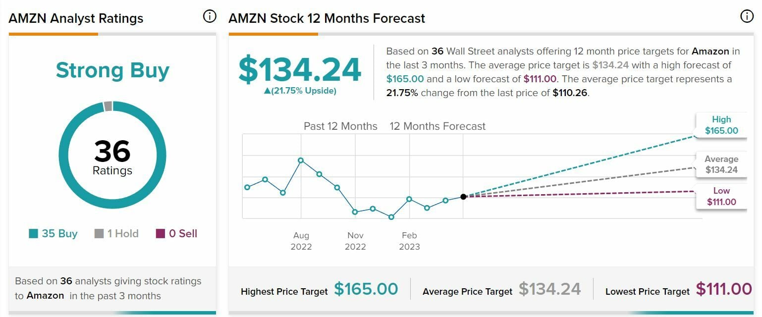 Amazon Recommendations and Stock Price Targets 