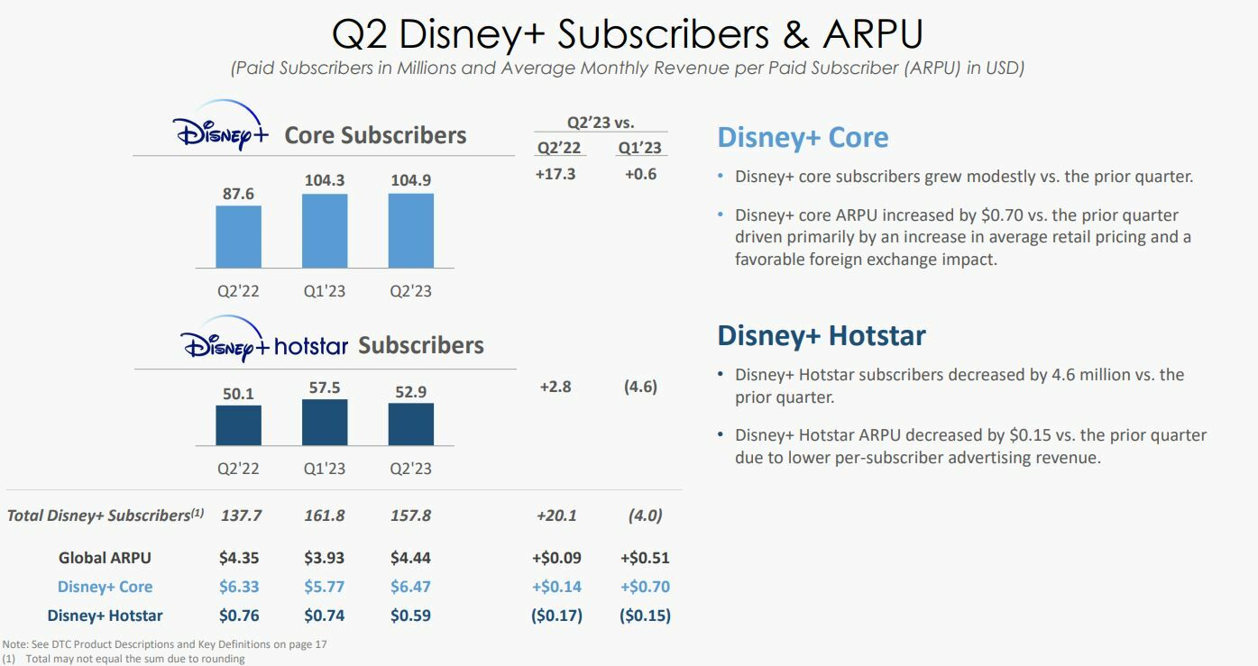 Disney customers for their past fiscal quarters 