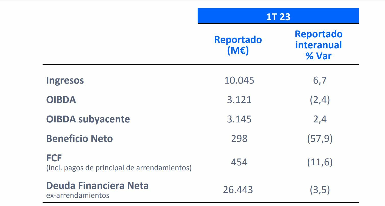 Telefonica 1Q 2023 Results