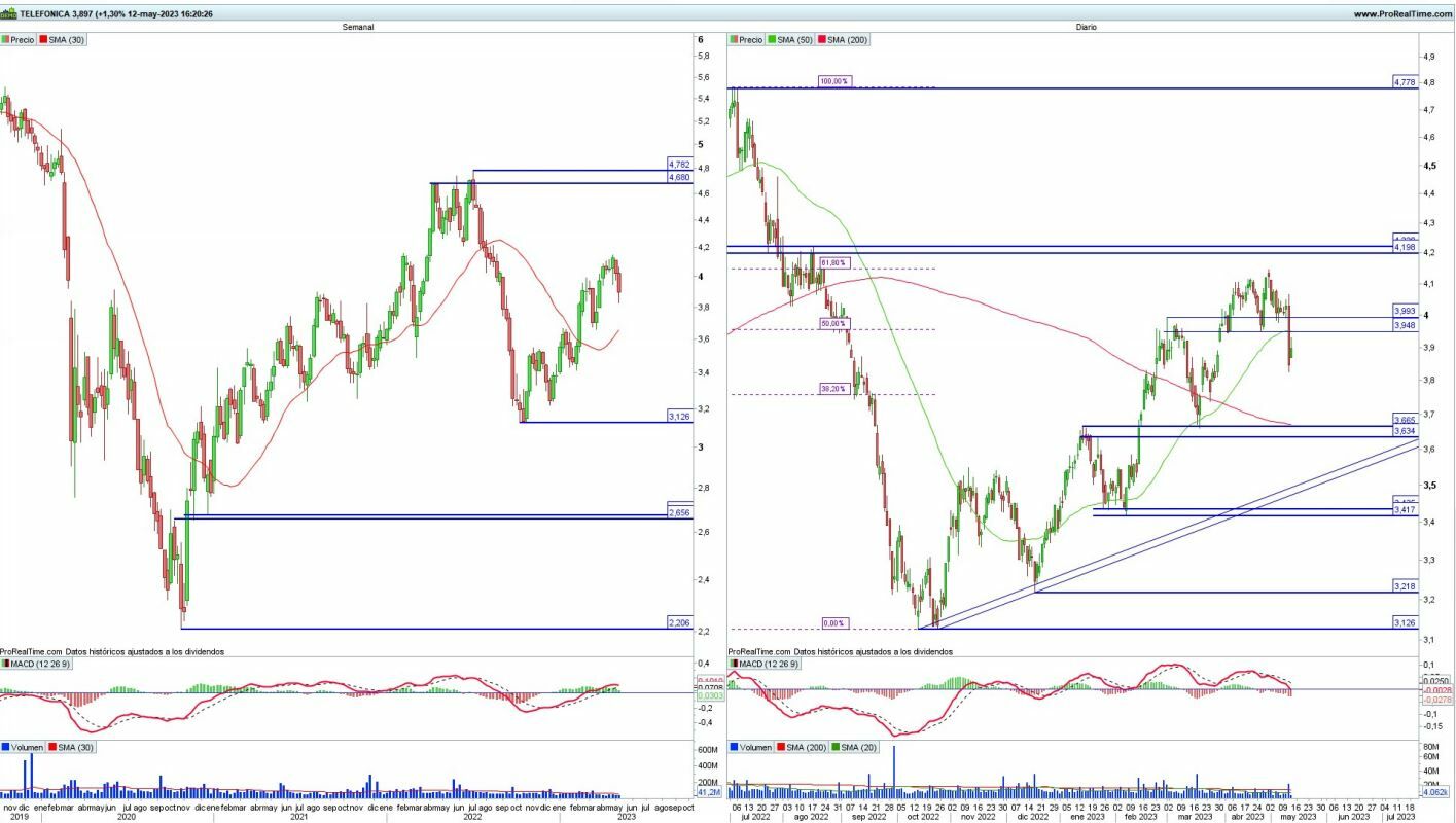 Technical analysis of Telefonica price 