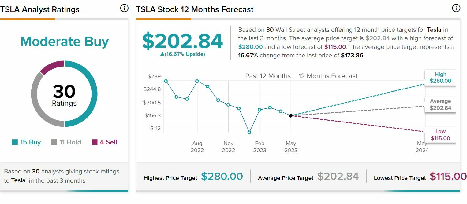 Tesla Recomendaciones y precio objetivo del valor 