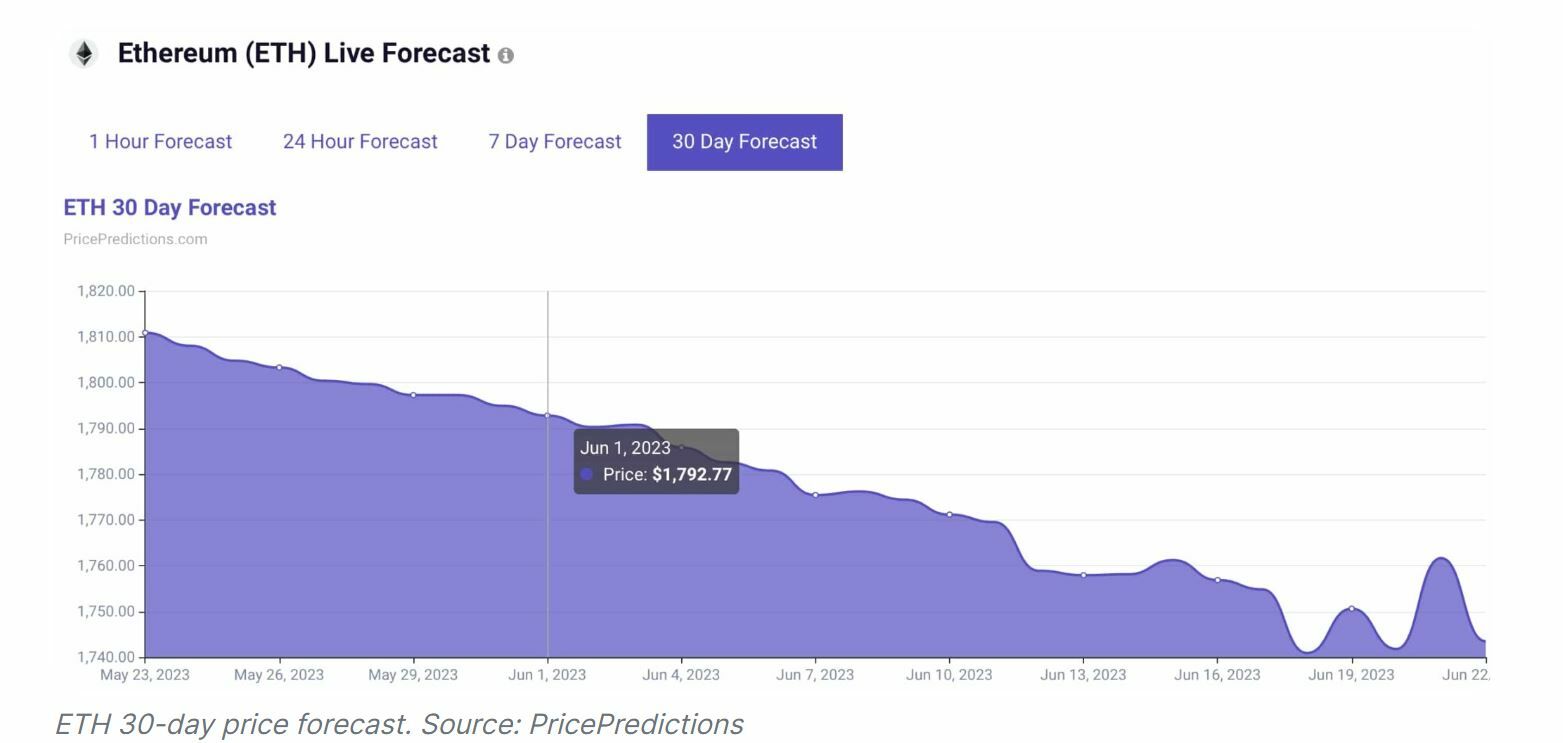 Ethereum predicciones sobre la evolución de su precio 