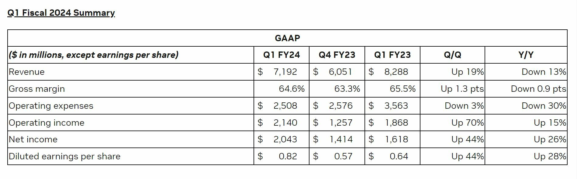 Nvidia Summary of its Fiscal 1Q 2024 Results